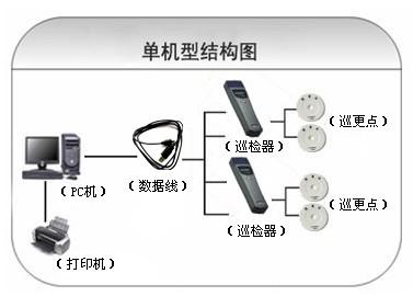 梁山县巡更系统六号